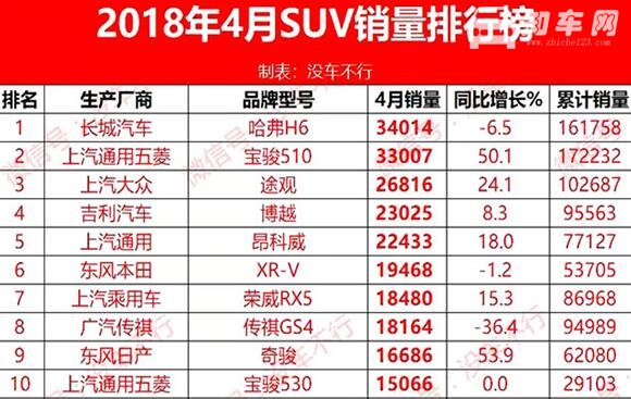 2018年4月国产suv销量排行榜，吉利博越直逼哈弗H6