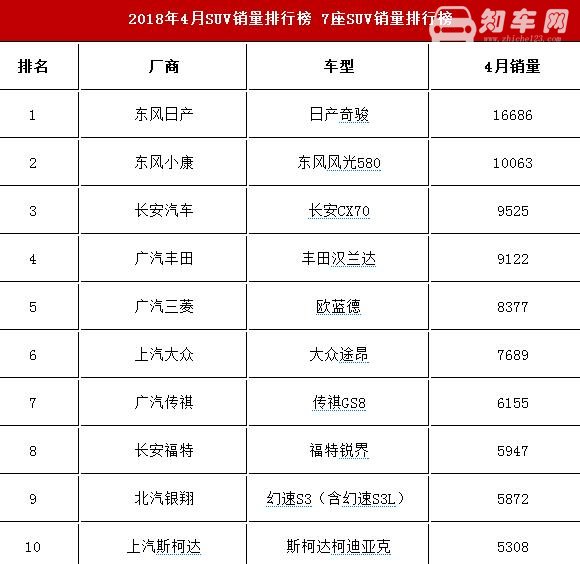 2018年4月七座SUV销量排行榜，东风日产实力夺冠