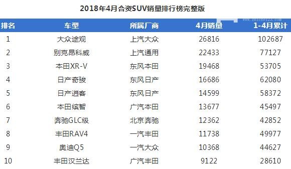 2018年4月合资suv销量排行榜，本田XR-V销量增幅明显