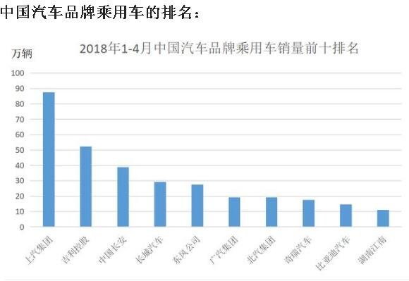 2018年4月中国汽车销量排行榜，上汽集团87.44万辆稳坐榜主