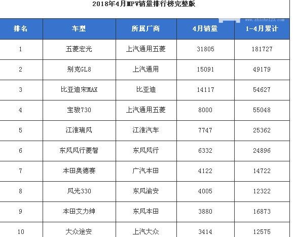 2018年4月MPV销量排行榜，五菱宏光众望所归排第一