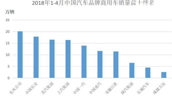 2018年4月中国汽车销量排行榜，上汽集团87.44万辆稳坐榜主