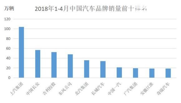 2018年4月中国汽车销量排行榜，上汽集团87.44万辆稳坐榜主