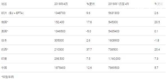 2018年4月全球汽车销量排行榜，中国排第一