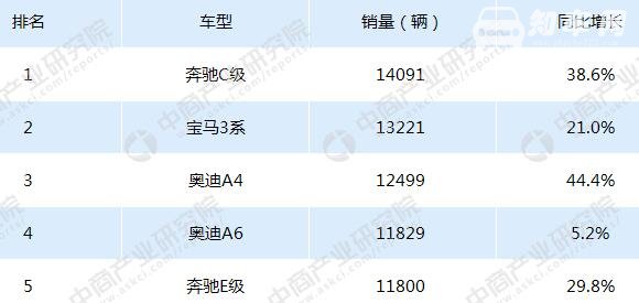 2018年4月豪车销量排行榜，奔驰C级第一