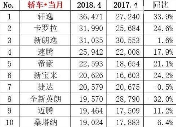 2018年4月家用车排行榜，轩逸力压朗逸登顶