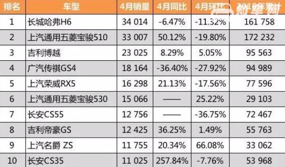 8万中型suv销量排行榜，宝骏510终于被神车长城哈弗H6超越