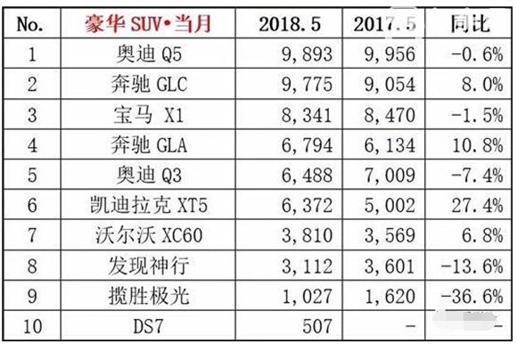 高端suv排行榜前十名，销量前十豪华品牌SUV排行榜