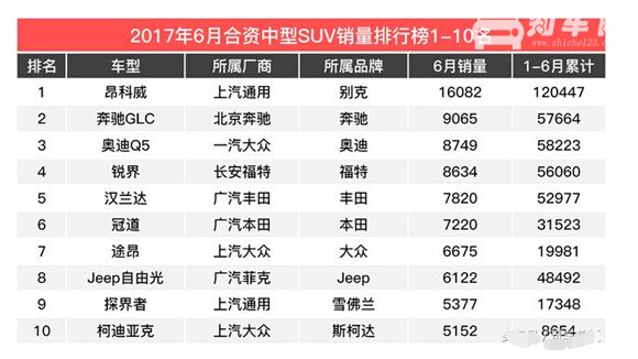 20万左右suv销量排行榜，这三款suv口碑杠杠的