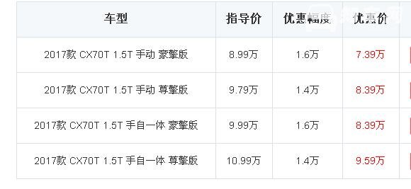 2018年5月长安CX70销量（6706辆）长安CX70最近有哪些优惠？