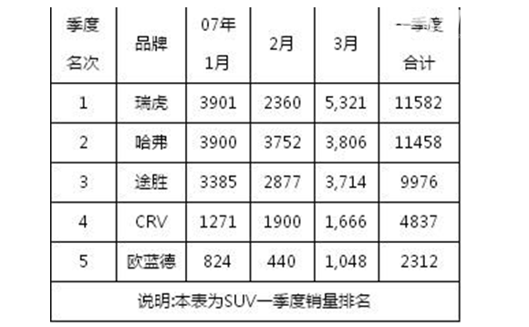 2018年5月奇瑞瑞虎3销量（10336辆），奇瑞瑞虎3经典国产SUV仅此一款