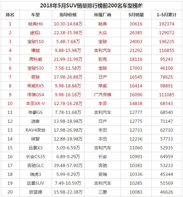 2018年5月中国汽车销量排行榜 整体销量环比下跌0.4%