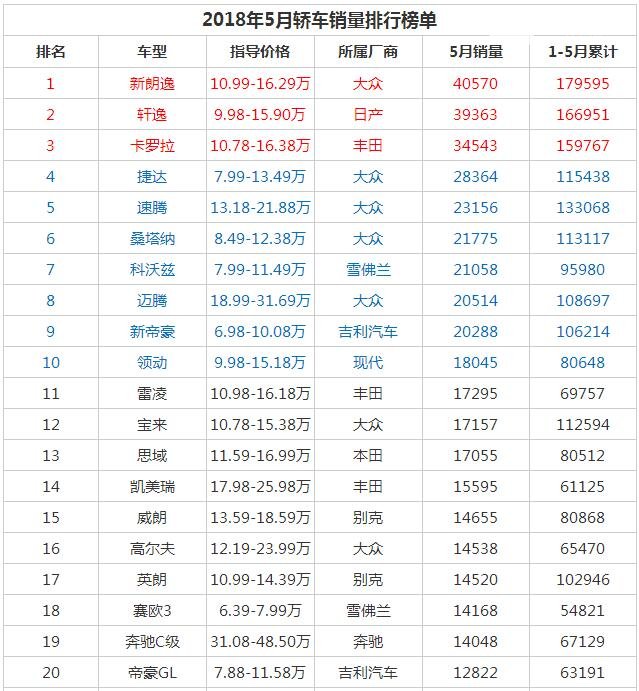 2018年5月中国汽车销量排行榜 整体销量环比下跌0.4%