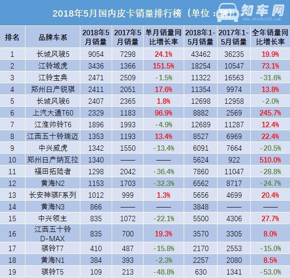 2018年5月皮卡销量排行榜 江铃宝典回归三甲