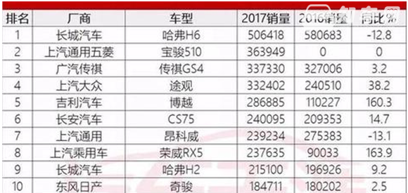 2017SUV销量排行榜前五名，这五款suv销售火爆