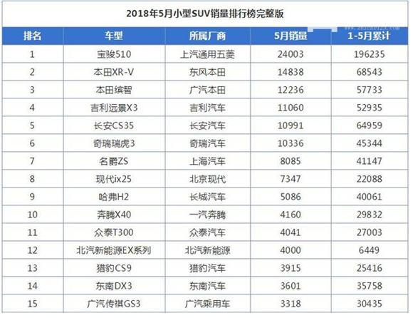 2018年1-5月小型suv销量排名前五名，小型suv就是这么牛