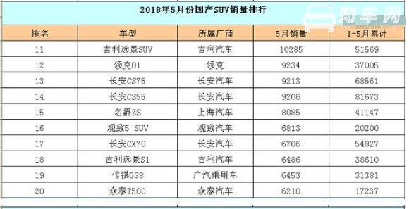 2018年1-5月国产suv销量排行榜,国产汽车销量分析