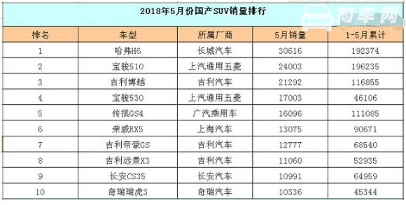 2018年1-5月国产suv销量排行榜,国产汽车销量分析