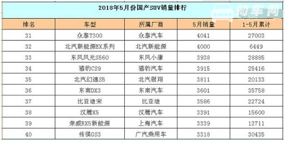 2018年1-5月国产suv销量排行榜,国产汽车销量分析