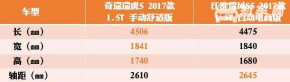 2018年5月瑞风S5销量（658辆）瑞虎5对比瑞风S5哪个更好