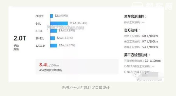 哈弗h6真实油耗是多少，看看网友口碑统计数据吧