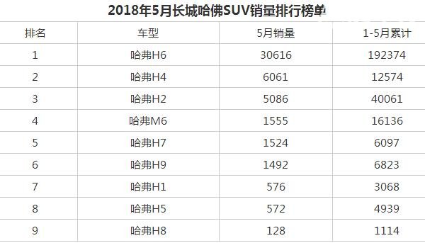 2018年5月哈弗H8销量（128辆）新哈弗H8全新动力组合好不好