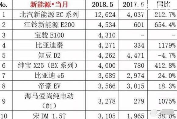 2018年5月新能源SUV销量排行榜，北汽新能源EC系列夺魁