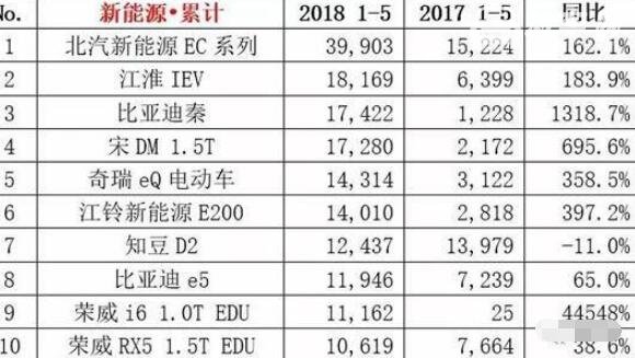 2018年5月新能源SUV销量排行榜，北汽新能源EC系列夺魁