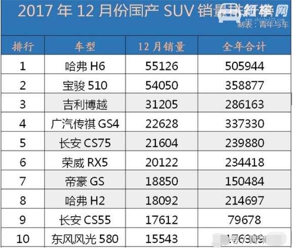 国产suv销量排行榜2017，为什么哈弗H6稳居销量榜第一