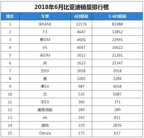 比亚迪2018年6月汽车销量排行榜 比亚迪宋MAX依旧独秀一支