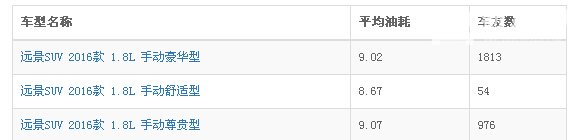远景suv1.8真实油耗，来自2843位车友的油耗调查数据