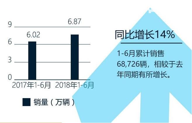 2018年进口汽车销量分析 雷克萨斯上半年销量涨了14%