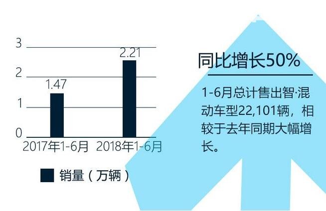 2018年进口汽车销量分析 雷克萨斯上半年销量涨了14%