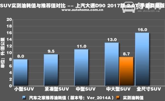 上汽大通d90油耗多少，油耗测试给你答案