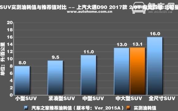 上汽大通d90油耗多少，油耗测试给你答案