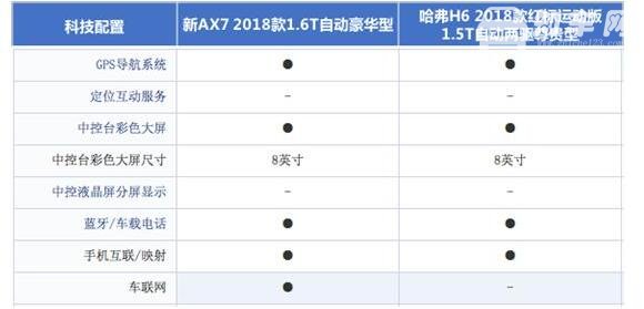 东风ax7和哈佛h6哪个好，新欢和旧爱你会选谁