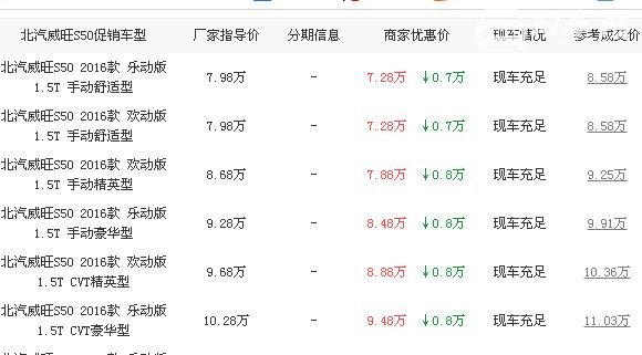 超高性价比超强安全性，看看北汽威旺s50报价多少