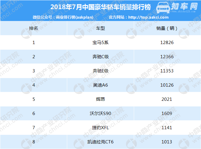 2018年7月豪华轿车销量排行榜 宝马5系增长103.3%得第一