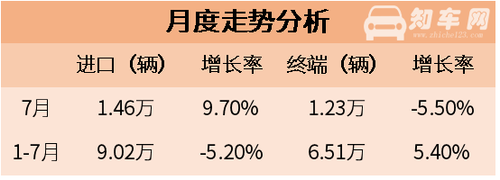 2018年7月进口汽车市场分析 增幅有点“异常惊人”