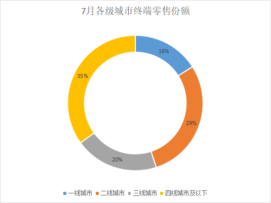 2018年7月进口汽车市场分析 增幅有点“异常惊人”