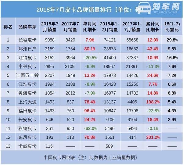 2018年7月中国皮卡汽车销量排行榜 皮卡市场喜忧参半