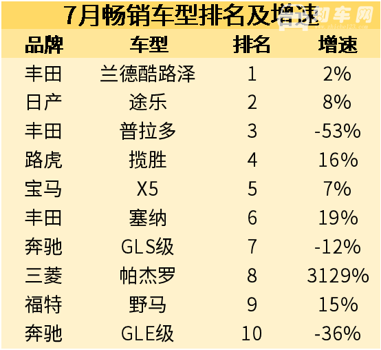 2018年7月进口汽车市场分析 增幅有点“异常惊人”