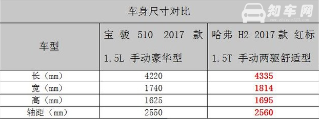 宝骏510和哈弗H2价格及车身对比 宝骏510和哈弗H2怎么样