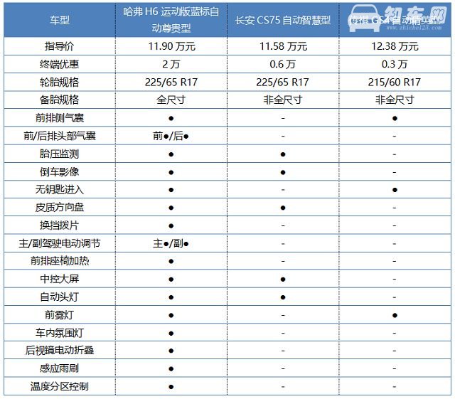 哈弗H6运动版相比传祺GS4、长安CS75的优势有哪些(优惠2万性价比超高）