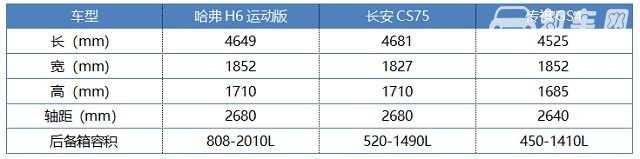 哈弗H6运动版相比传祺GS4、长安CS75的优势有哪些(优惠2万性价比超高）