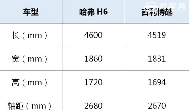 买哈佛h6还是吉利博越 仁者见仁智者见智