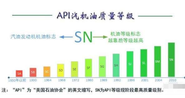 汽车机油级别的划分，2种指标让你瞬间秒懂分类