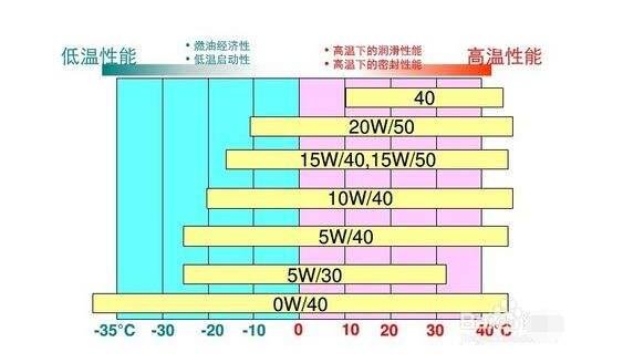 汽车机油级别的划分，2种指标让你瞬间秒懂分类