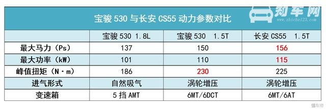 宝骏530和长安cs55之间你选谁