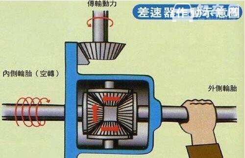 汽车差速器的作用，促成四轮转速差完成转弯